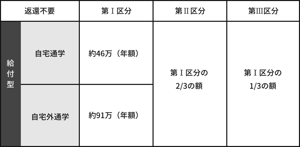 給付型の表