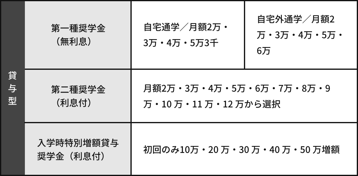 貸与型の表