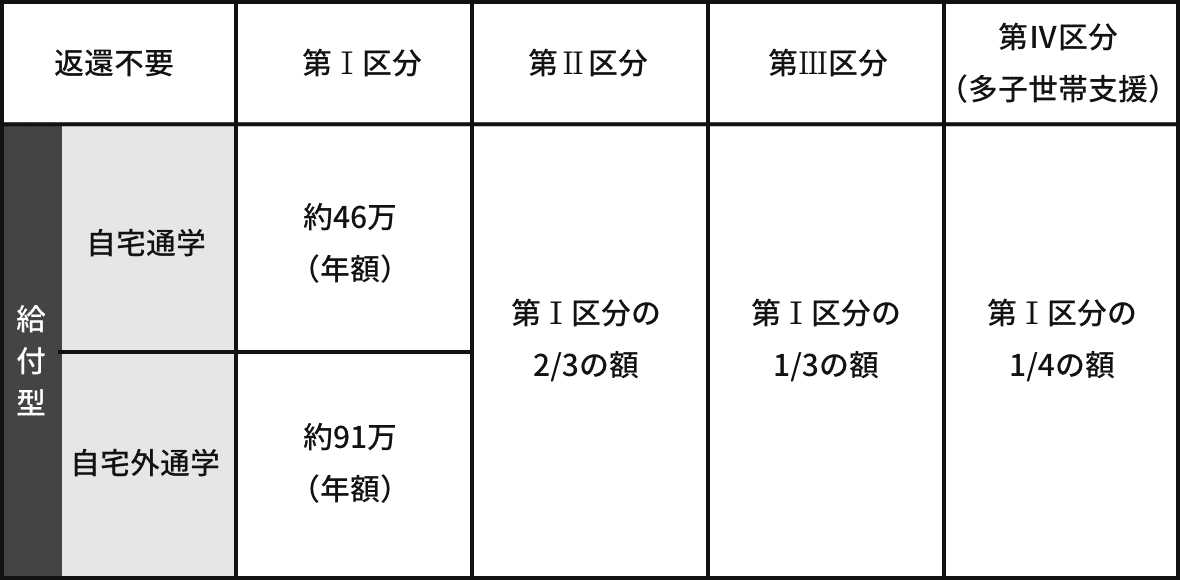 給付型の表