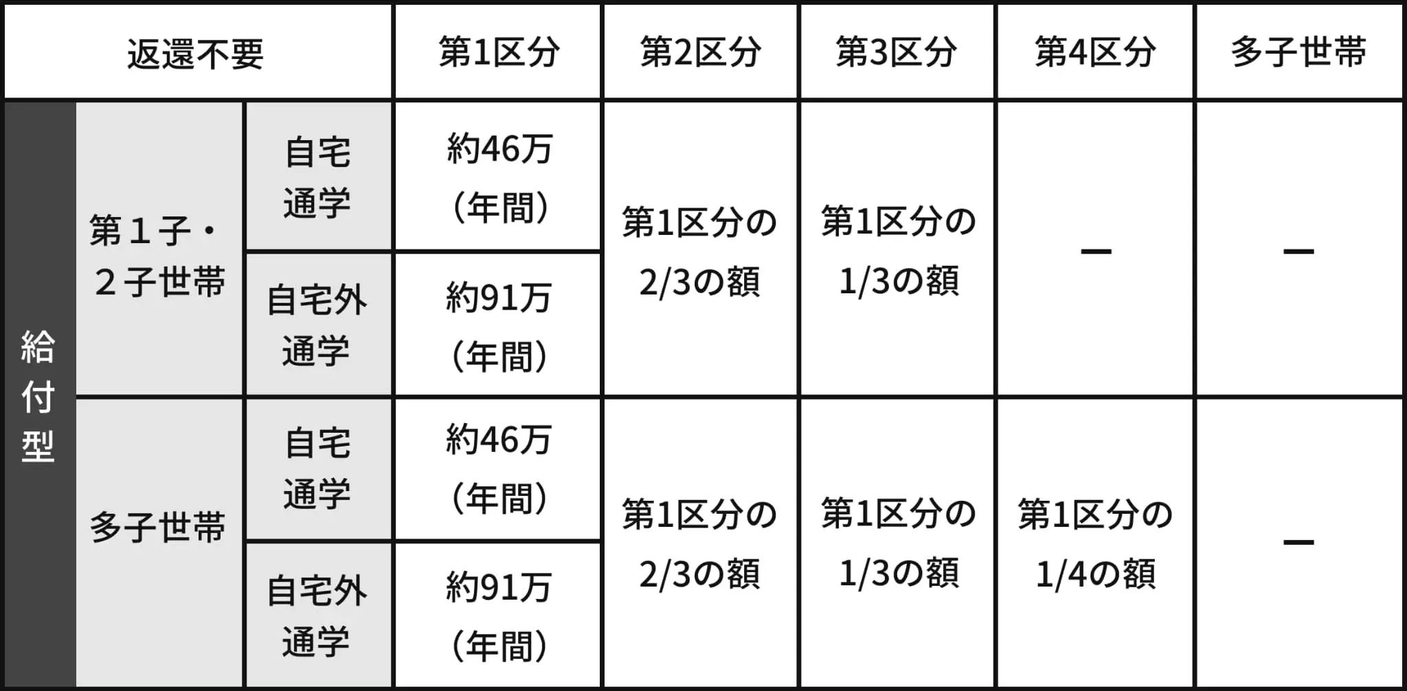 給付型の表