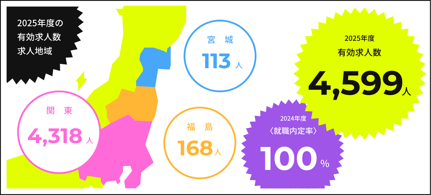 2025年度の有効求人数 4,599人